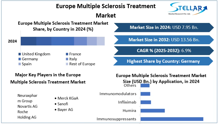Europe Multiple Sclerosis Treatment Market cagr