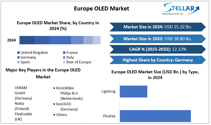 Europe OLED Market cagr