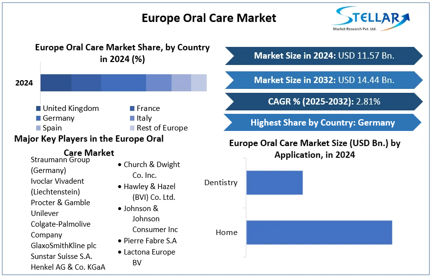 Europe Oral Care Market cagr