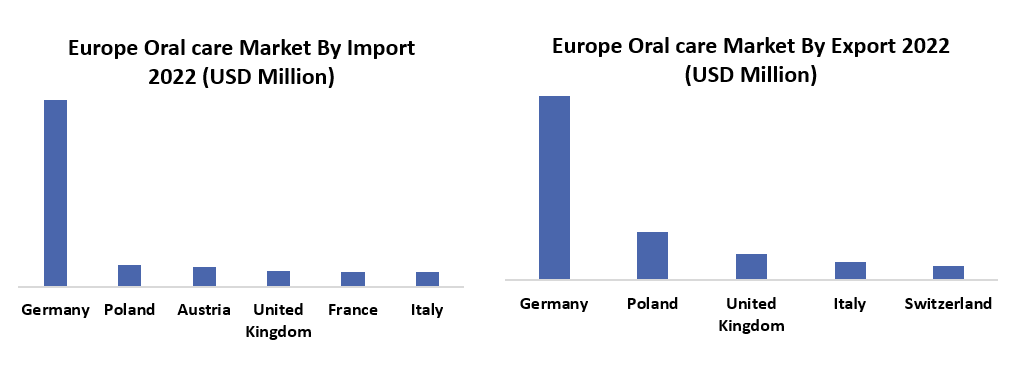 Europe Oral Care market