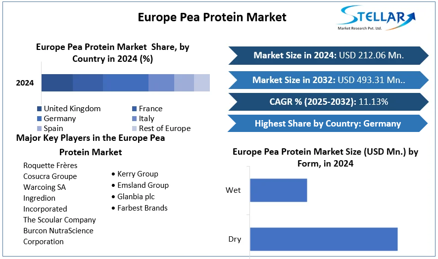 Europe Pea Protein Market cagr
