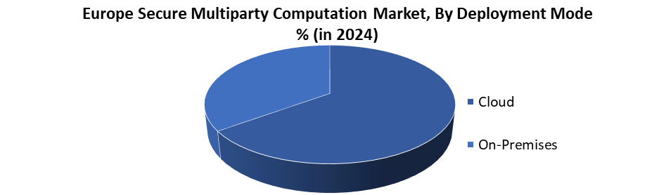 Europe Secure Multiparty Computation Market, By Deployment Mode