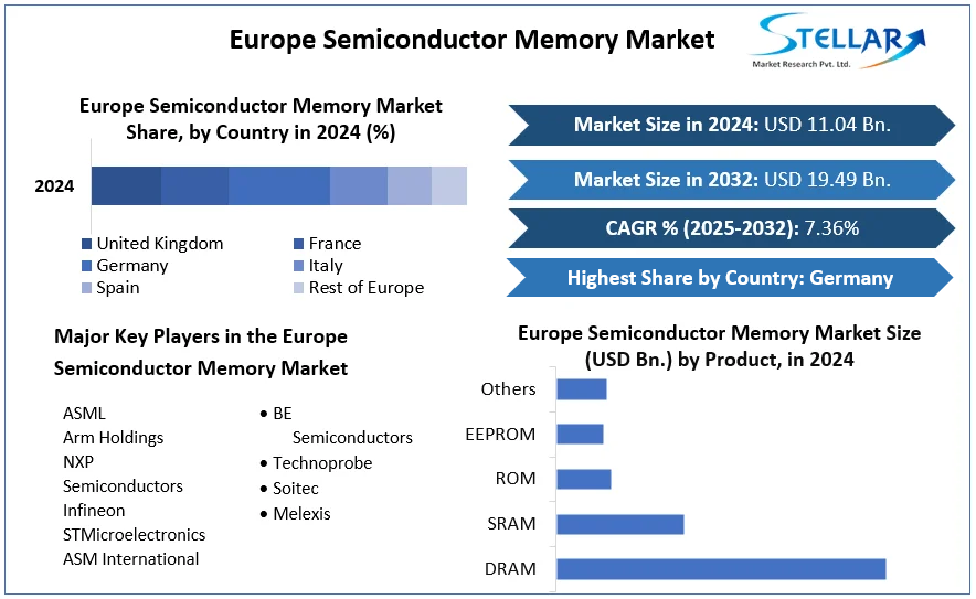 Europe Semiconductor Memory Market cagr