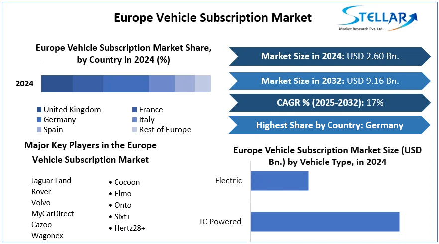 Europe Vehicle Subscription Market cagr