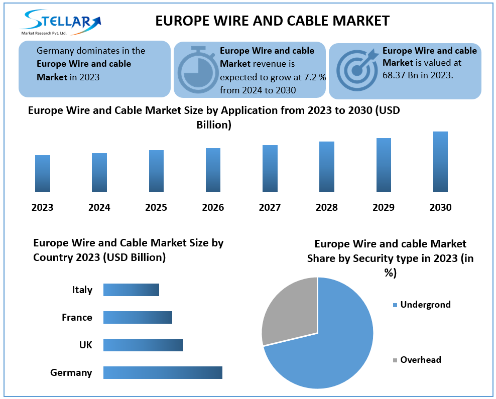 Europe Wire And Cable Market