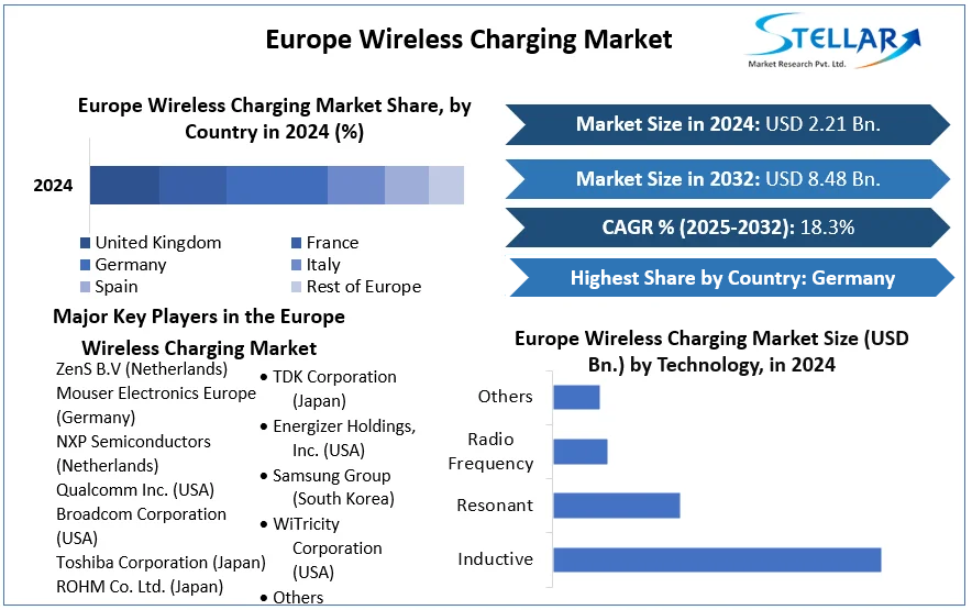 Europe Wireless Charging Market cagr