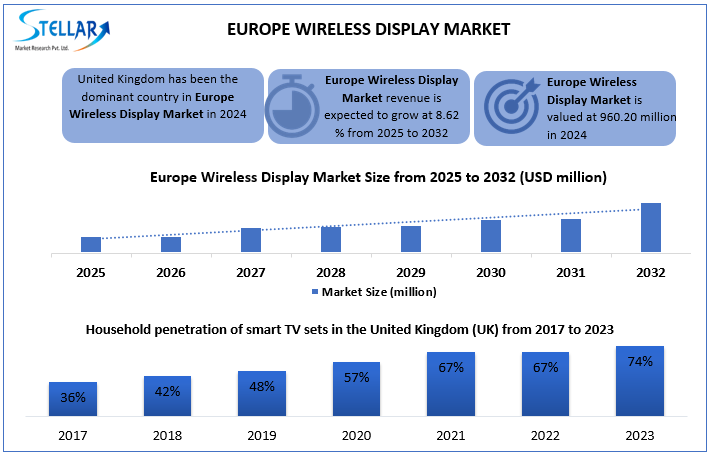 Europe Wireless Display Market Snapshot
