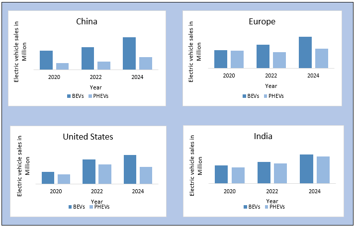 EV SUV Sales  Across Major Markets