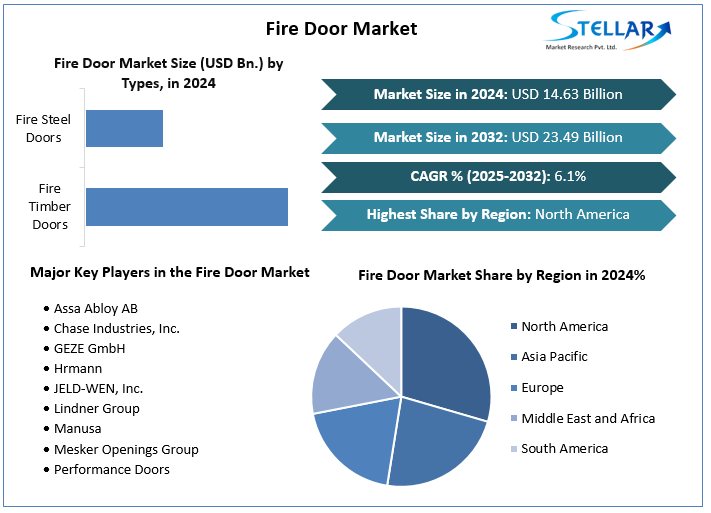 Fire Door Market Snapshot