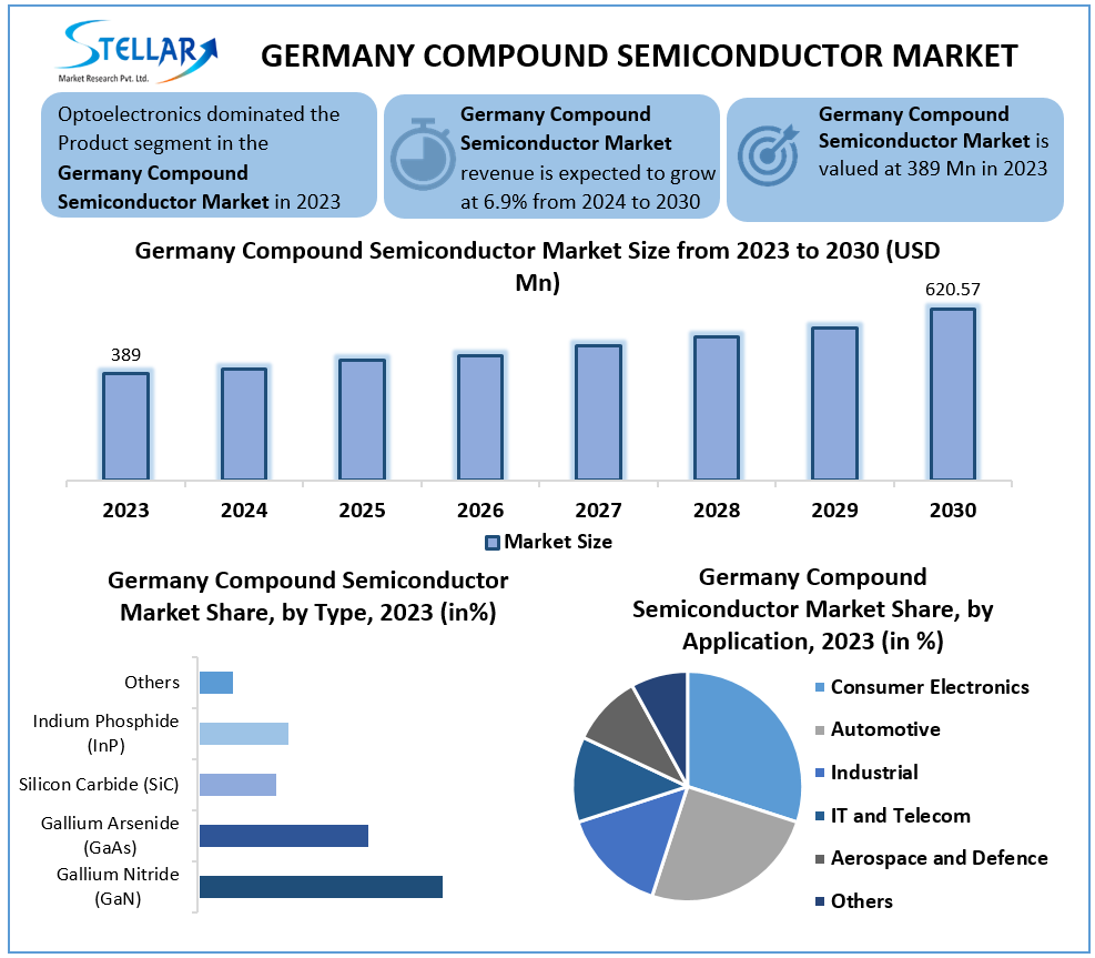 Germany Compound Semiconductor Market