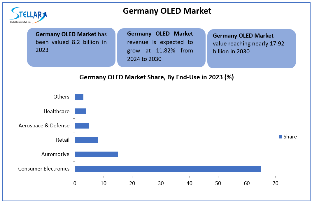 Germany Oled Market