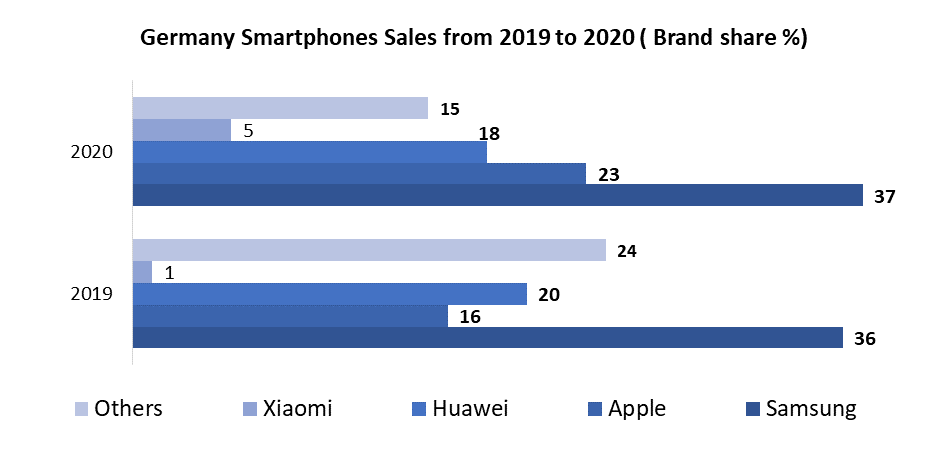 Germany Oled Market