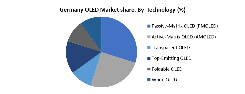 Germany Oled Market
