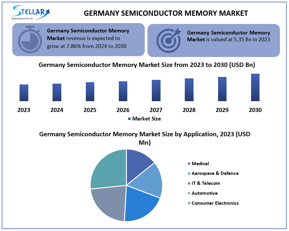 Germany Semiconductor Memory Market