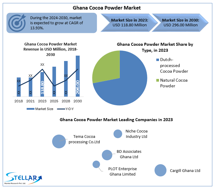 Ghana Cocoa Powder Market