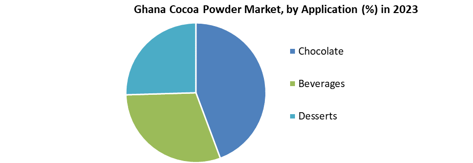Ghana Cocoa Powder Market