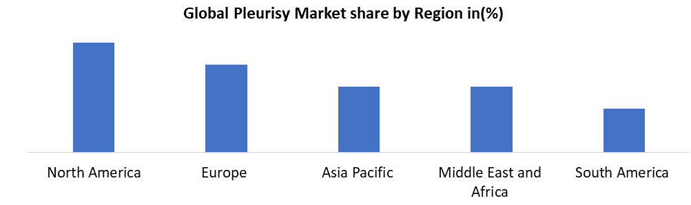 Global Pleurisy Market share by Region