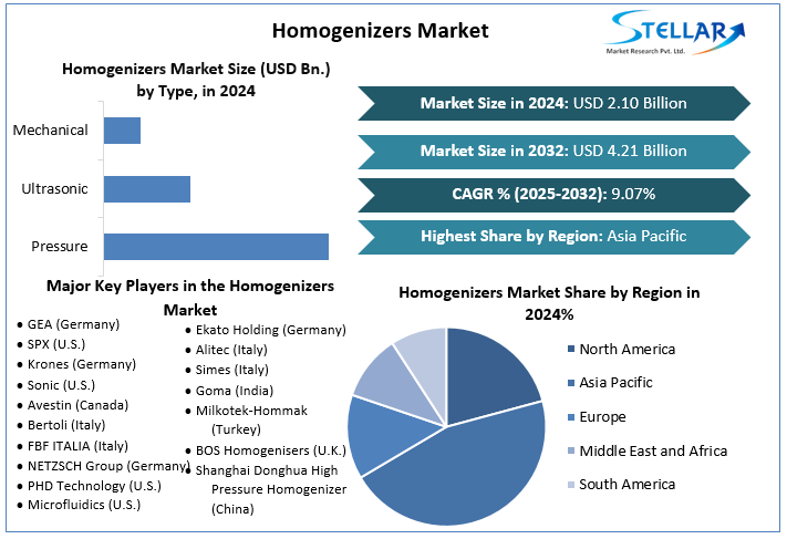 Homogenizers Market Industry Snapshot