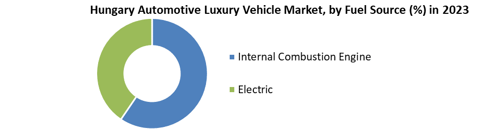 Hungary Automotive Luxury Vehicle Market