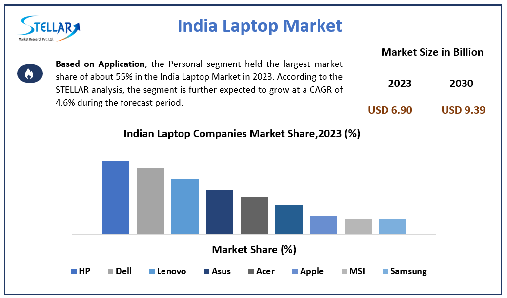 India Laptop Market