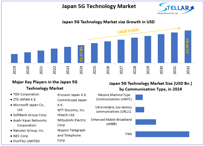 Japan 5G Technology Market snapshot