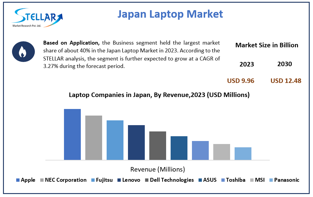 Japan Laptop Market