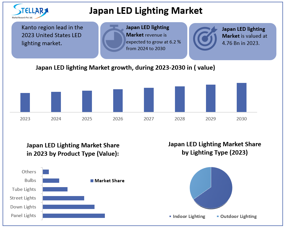 Japan LED Lighting Market