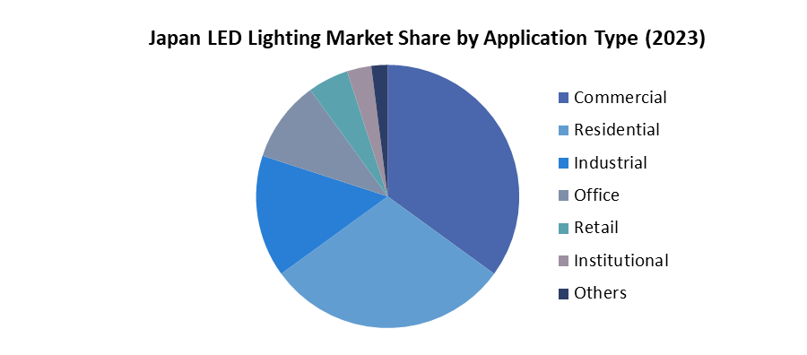 Japan LED Lighting Market3