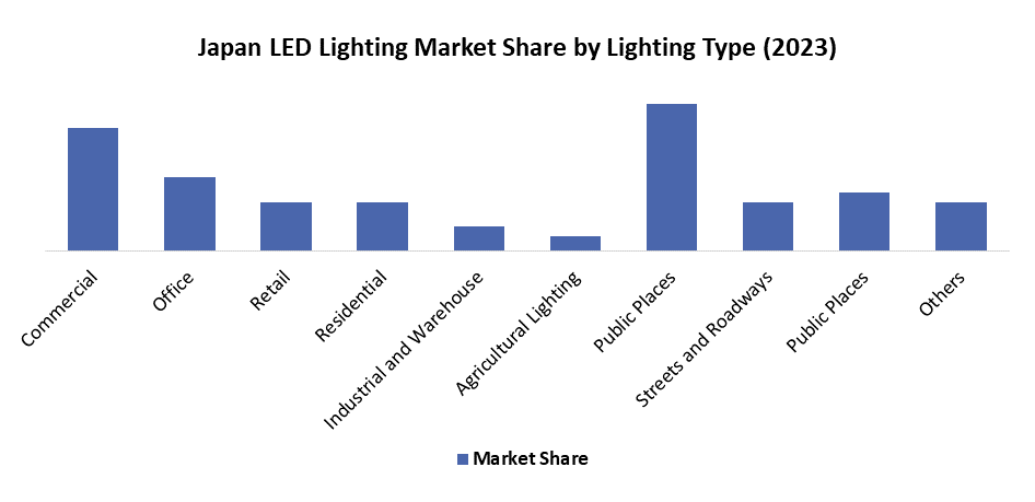 Japan LED Lighting Market4
