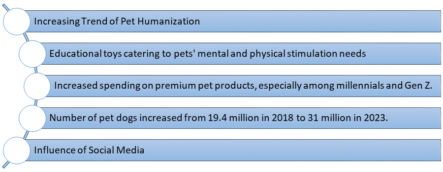 Key Factors that have influenced the Asia Pacific Pet Educational Toys Market