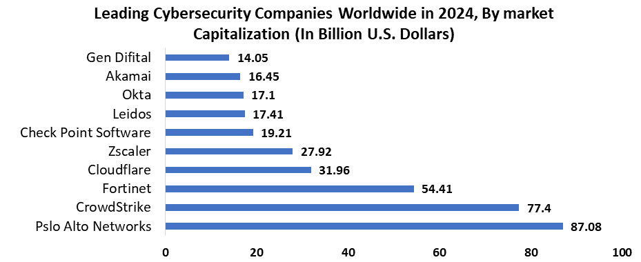Leading Cybersecurity Companies Worldwide in 2024, By market Capitalization