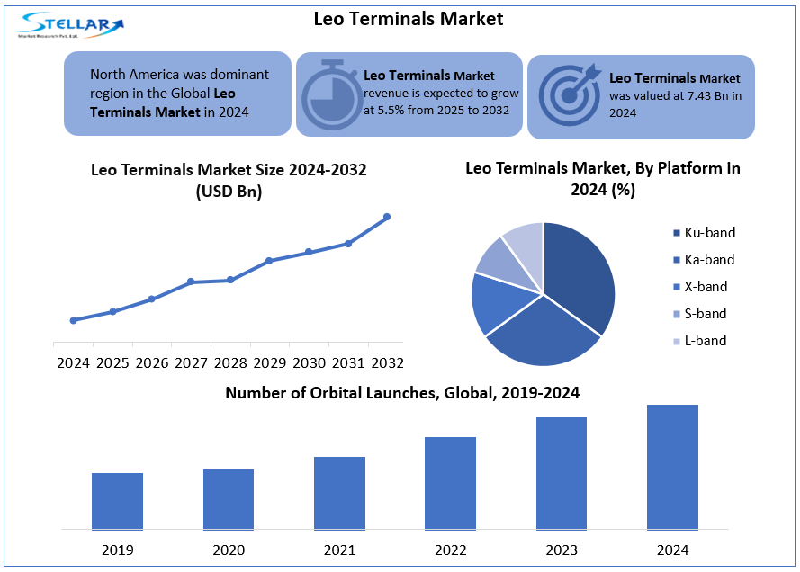 Leo Terminals Market snapshot