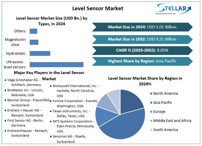 Level Sensor Market Snapshot