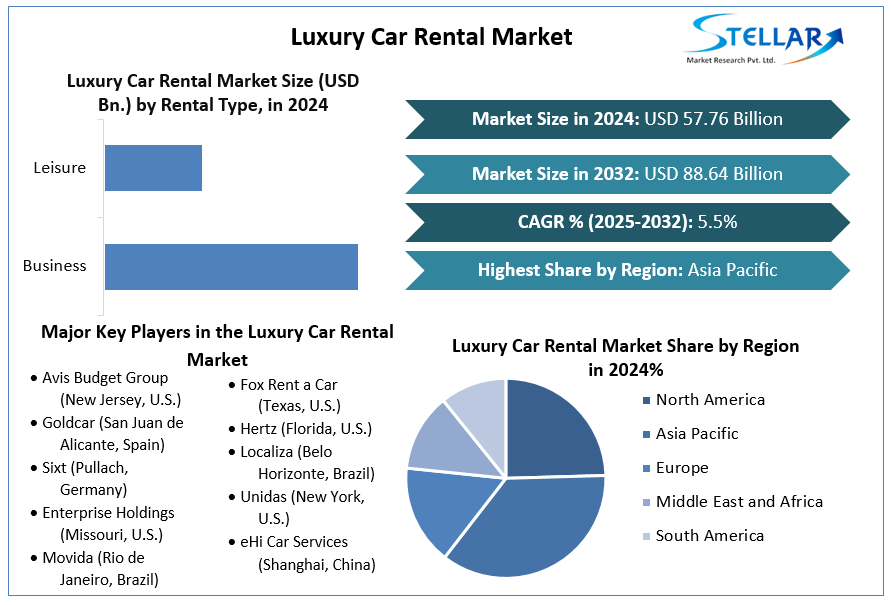Luxury Car Rental Market Snapshot