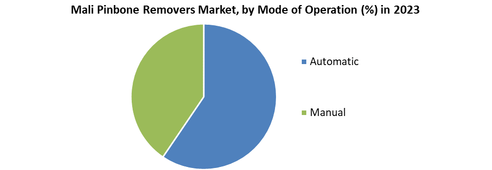 Mali Pinbone Removers Market