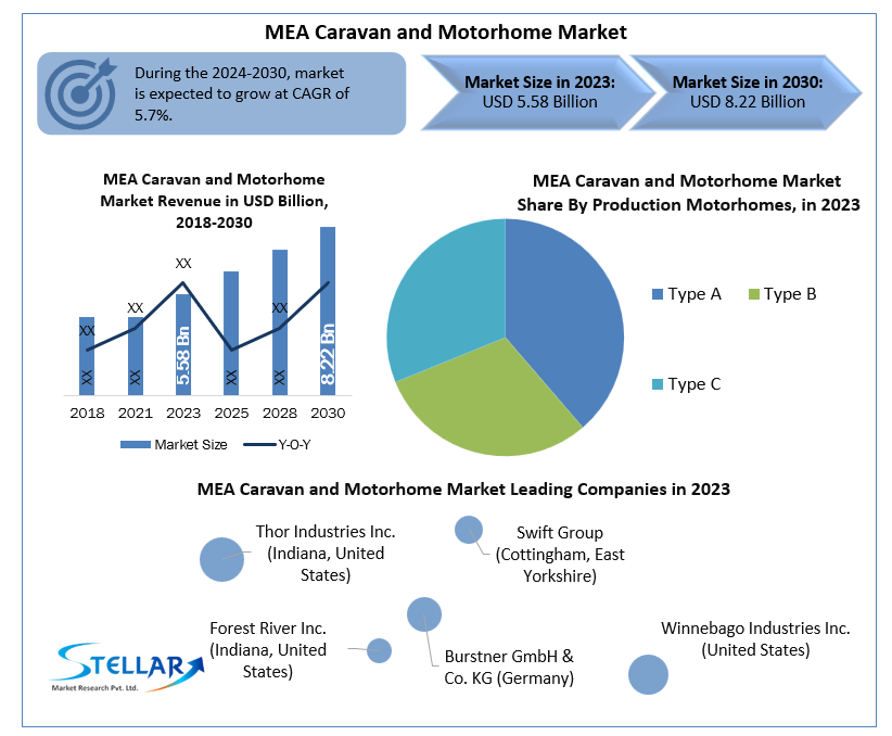 MEA Caravan and Motorhome Market