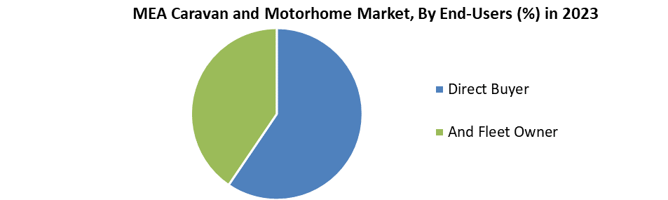 MEA Caravan and Motorhome Market