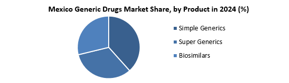 Mexico Generic Drugs Market share by Product