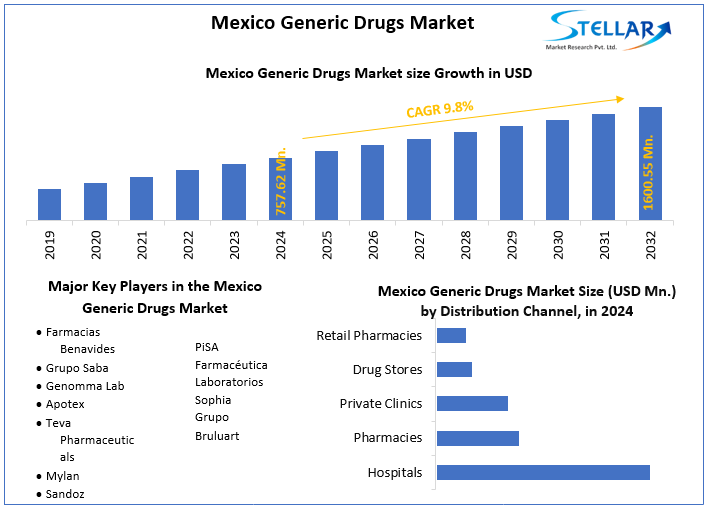 Mexico Generic Drugs Market snapshot
