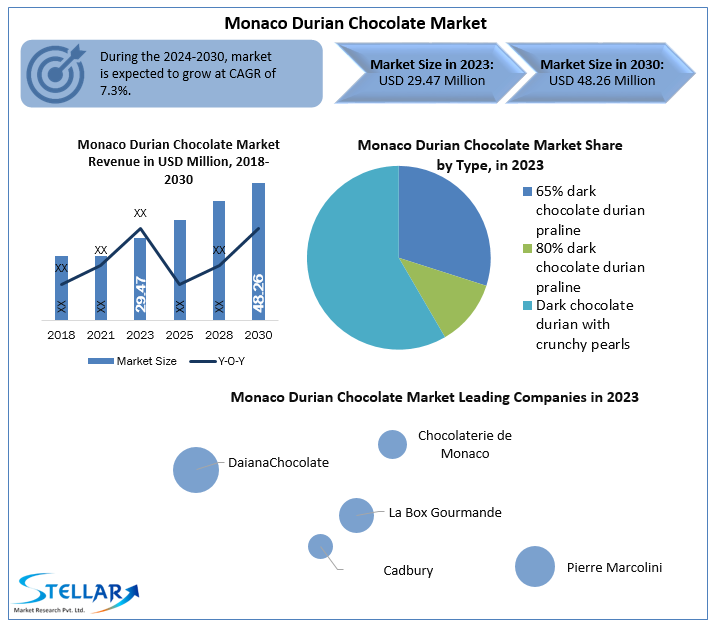 Monaco Durian Chocolate Market