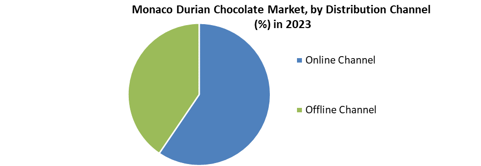 Monaco Durian Chocolate Market