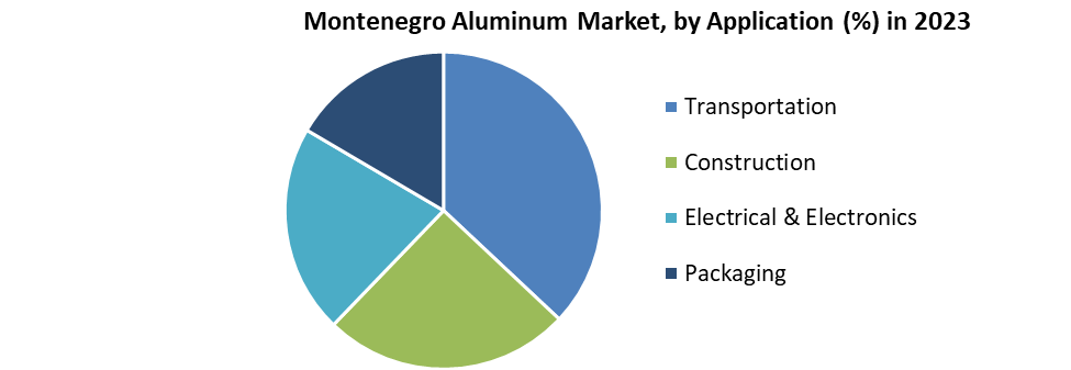 Montenegro Aluminum Market
