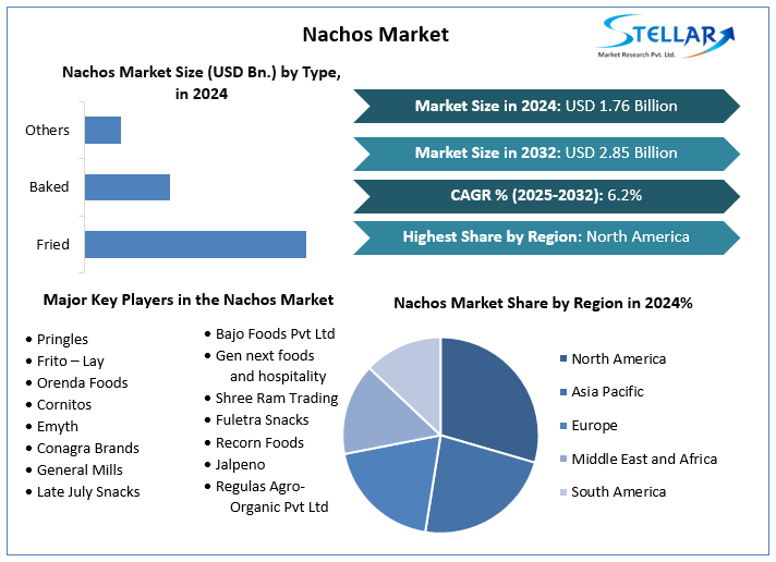 Nachos Market Snapshot