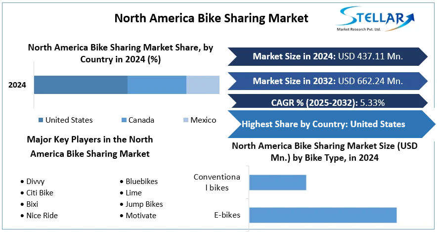 North America Bike Sharing Market cagr