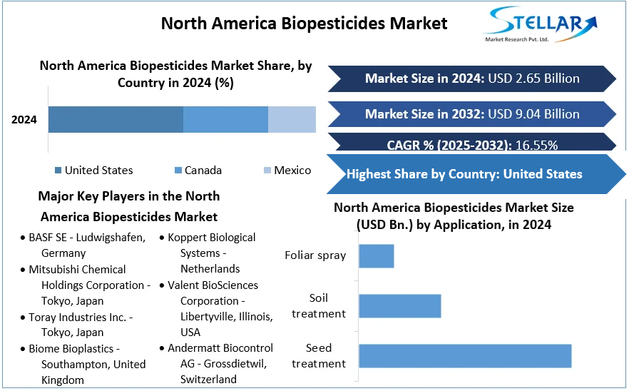 North America Biopesticides Market cagr