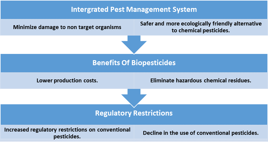 North American Biopesticides Market1