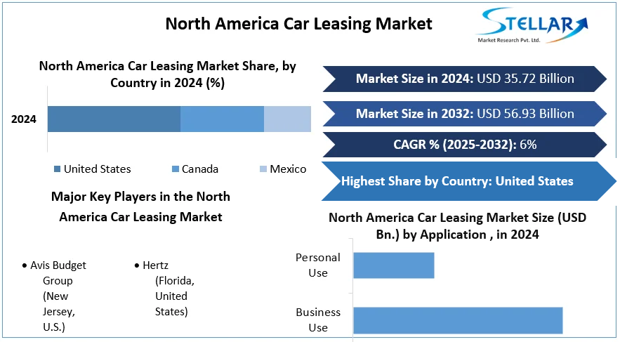 North America Car Leasing Market cagr