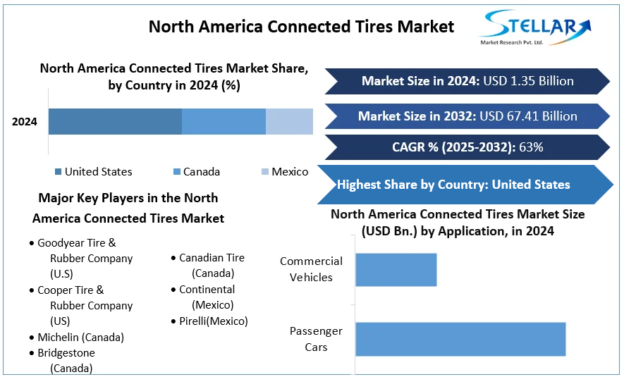 North America Connected Tires Market cagr