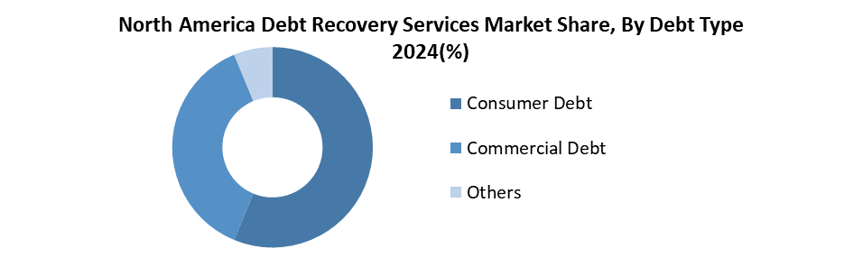 North America Debt Recovery Services Market share by debt type