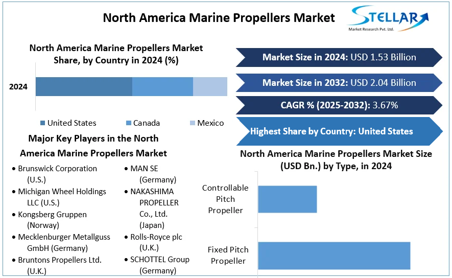 North America Marine Propellers Market cagr